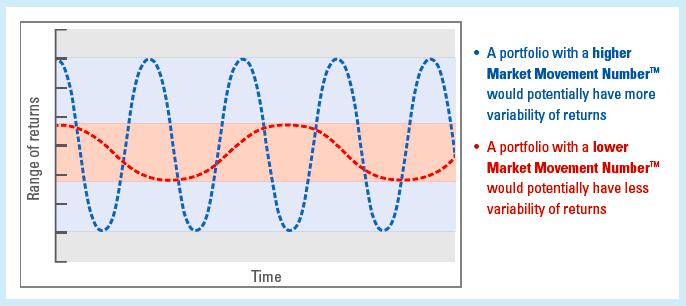 Range of Numbers Market Movement