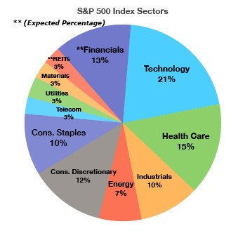 S&P 500 Index Sectors