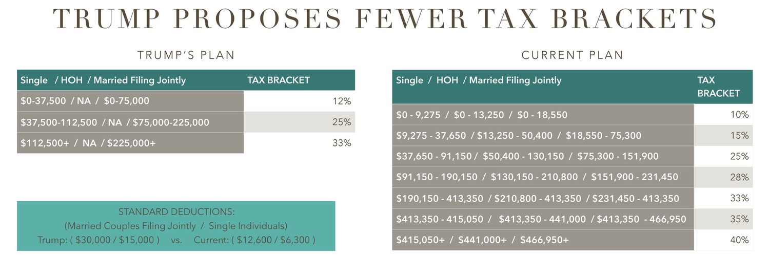 Trumps Tax Brackets