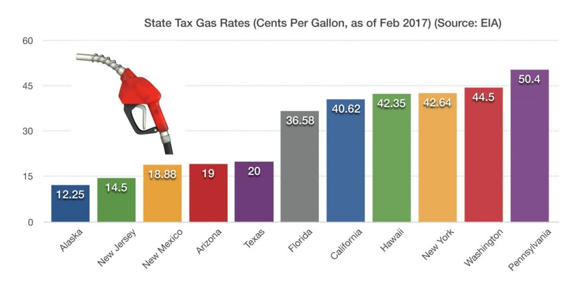 Which States Have the Highest Gas Tax Fiscal Policy Asset Managers