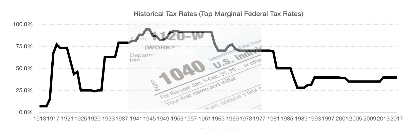 Tax Cuts History