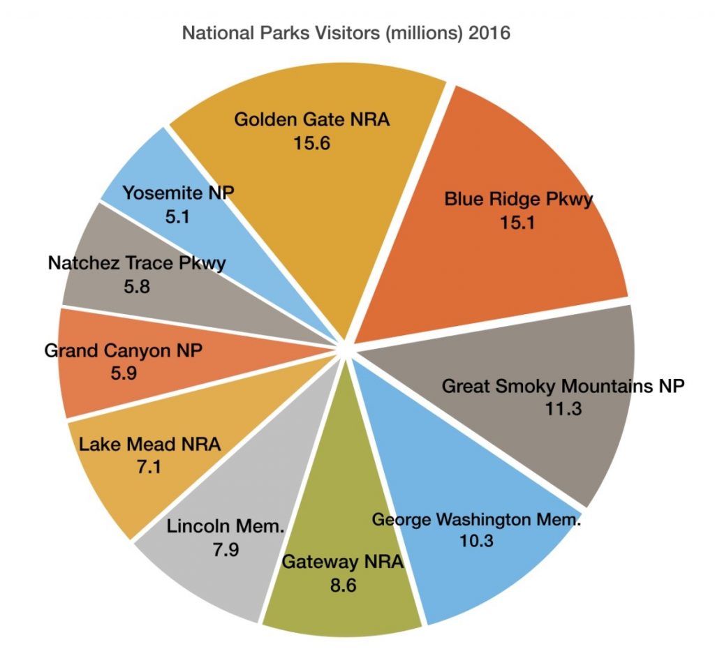 National Parks Econmic Graph