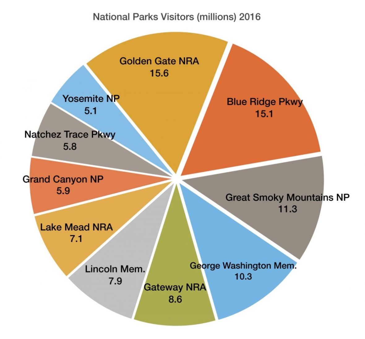 National Parks Contribute Over 34 Billion To Economy Federal   National Parks Econmic Graph 1180x1095 