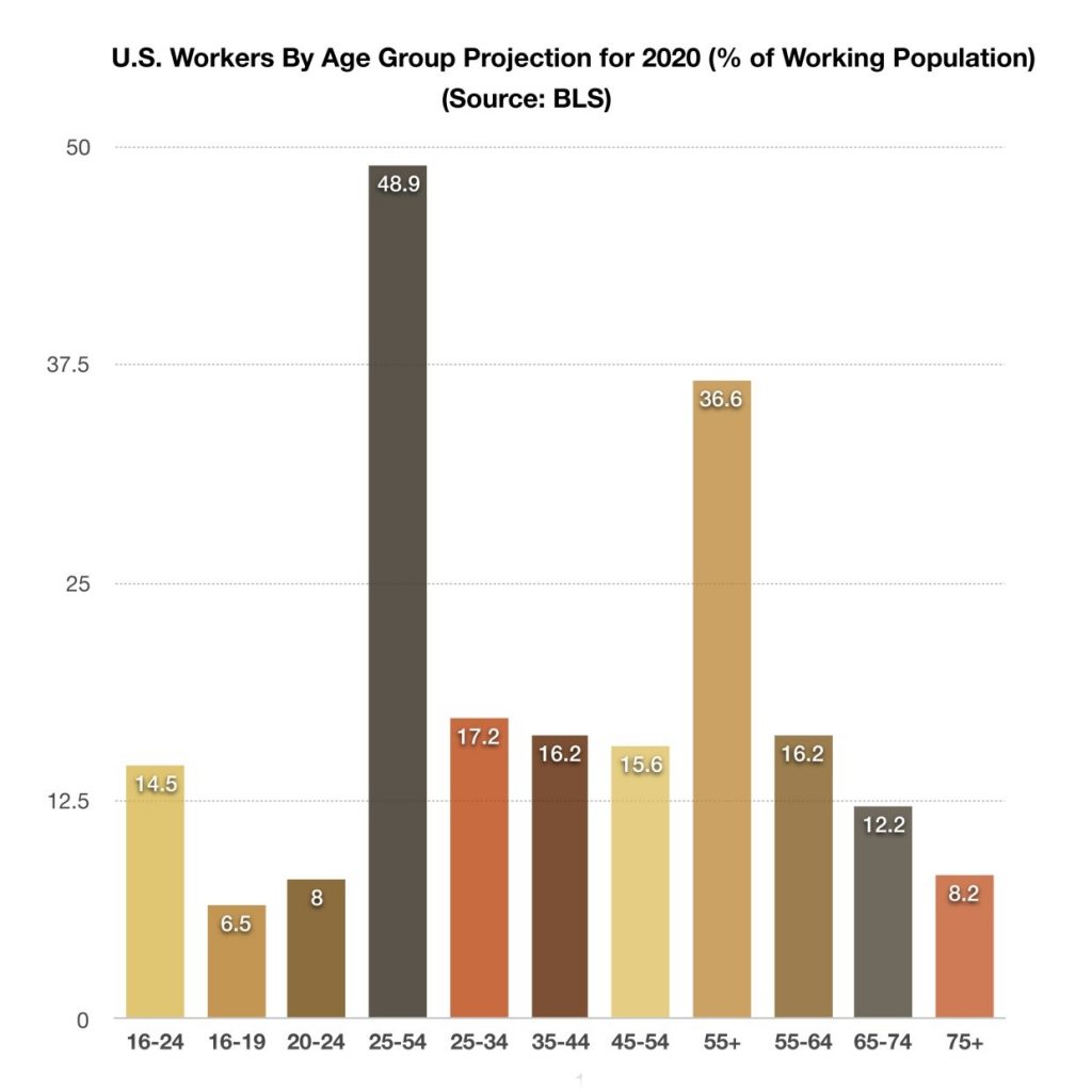 US Workers by Age Group