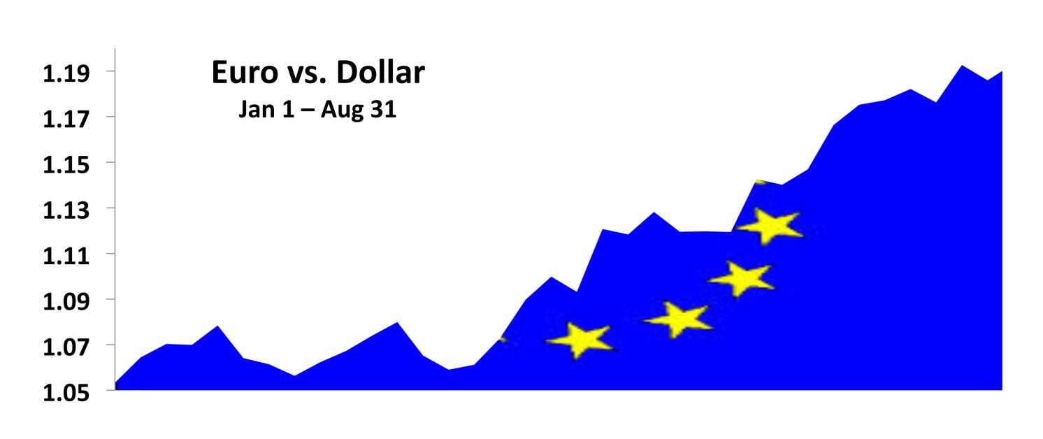 Euro Getting Stronger, Dollar Getting Weaker Currency Update Asset