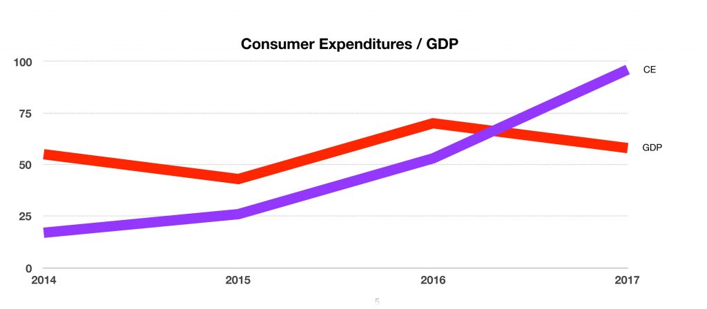 Consumer Spending Growing Faster Than GDP