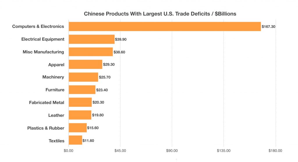 Chinese Products Trade Deficits