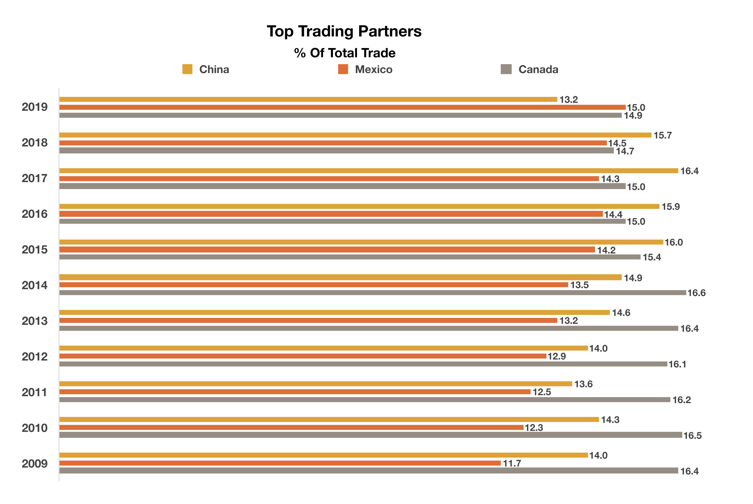 Top Trading Partners