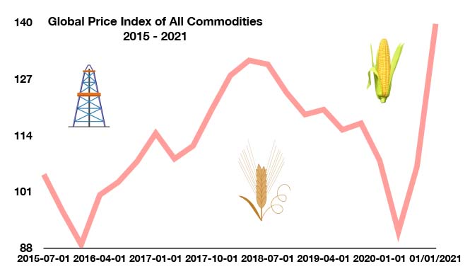 Global Price Index